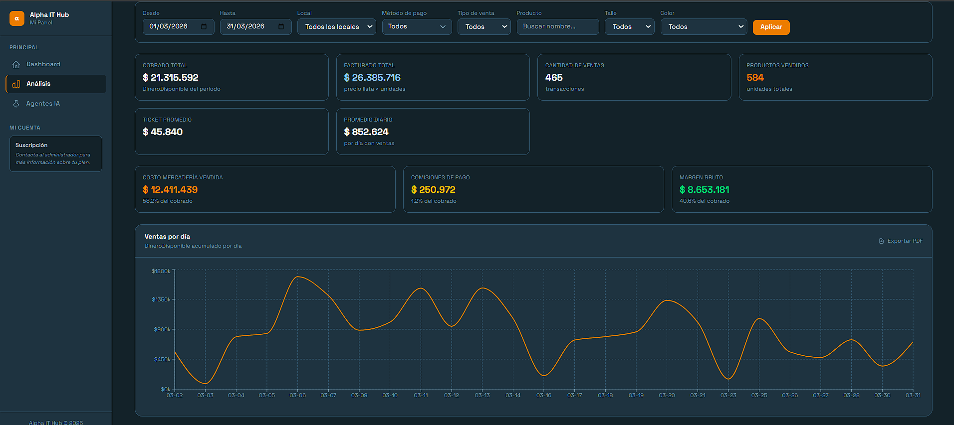 Panel analítico de ventas con métricas y evolución