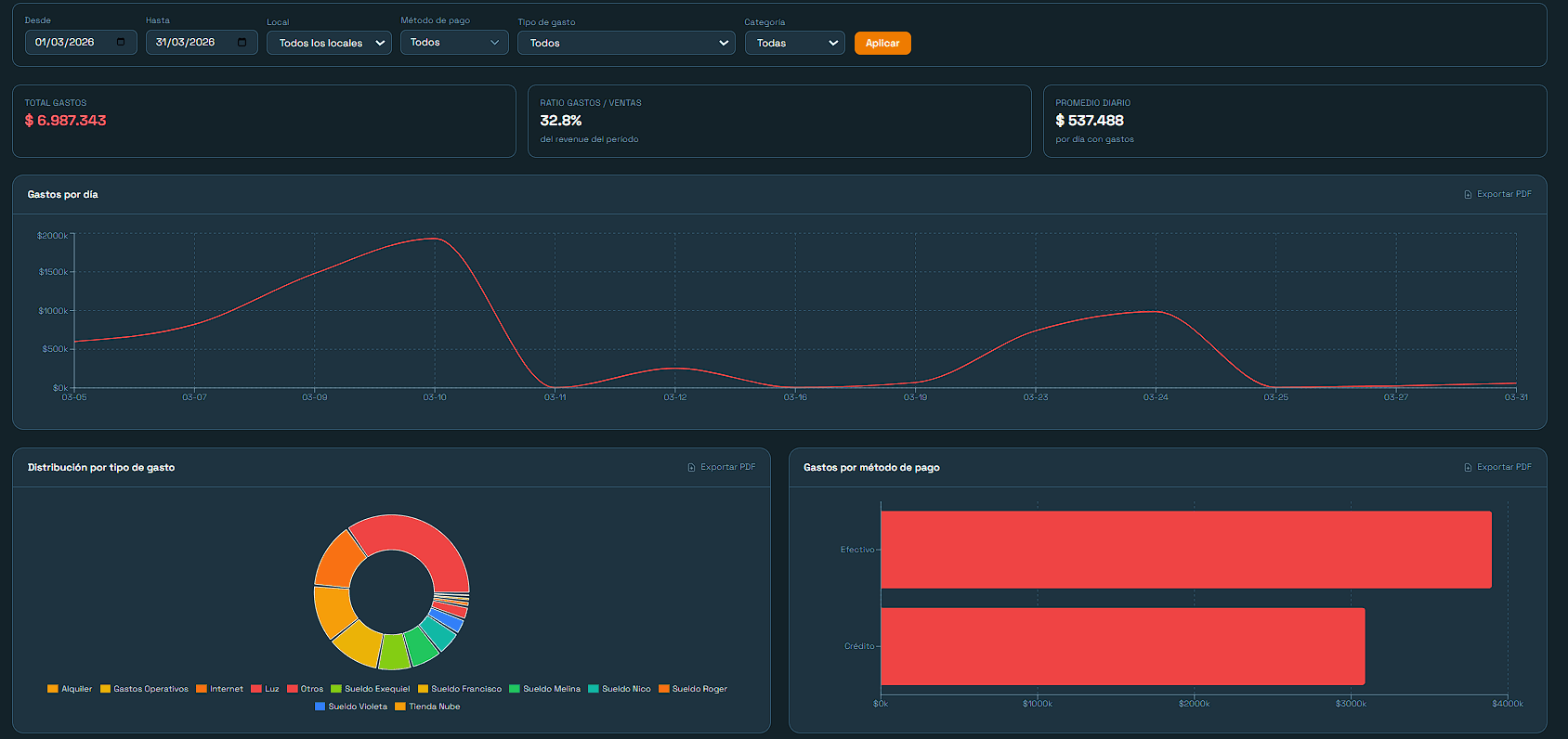 Panel analítico de gastos con distribución por categoría